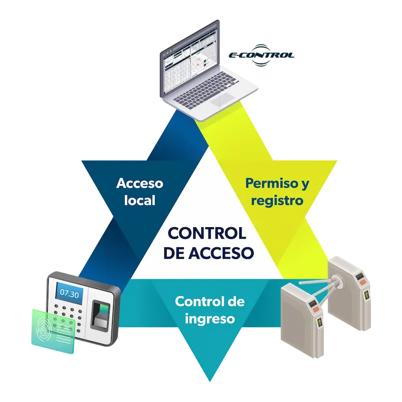 Acceso local, permiso y registro, control de ingreso.